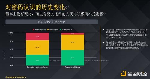 Binance Research 研报：机构投资者普遍看好未来12个月的加密前景