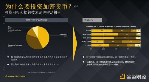 Binance Research 研报：机构投资者普遍看好未来12个月的加密前景