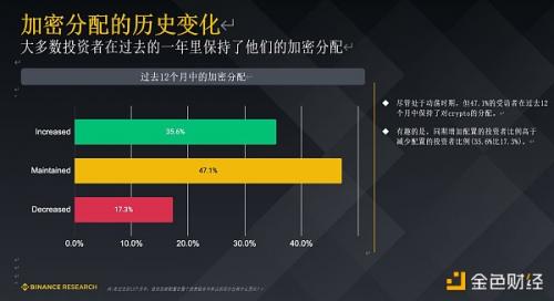 Binance Research 研报：机构投资者普遍看好未来12个月的加密前景