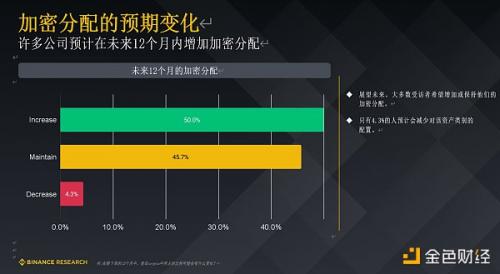 Binance Research 研报：机构投资者普遍看好未来12个月的加密前景