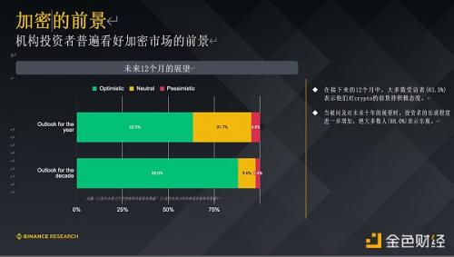 Binance Research 研报：机构投资者普遍看好未来12个月的加密前景