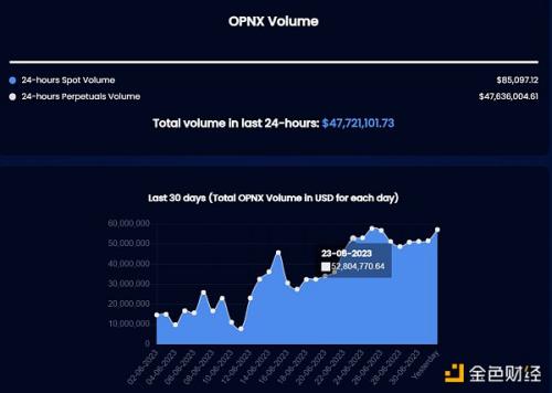 OPNX 债券交易成噱头、被质疑“虚假交易” Su Zhu 开交易所还债的愿望能实现吗?