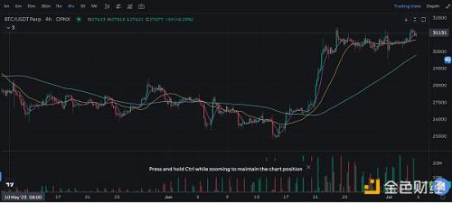 OPNX 债券交易成噱头、被质疑“虚假交易” Su Zhu 开交易所还债的愿望能实现吗?