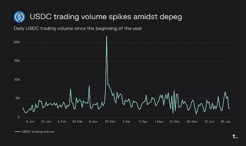 以太坊链上交易量占比降至 54% USDC 危机事件促成交易高峰