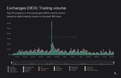 以太坊链上交易量占比降至 54% USDC 危机事件促成交易高峰