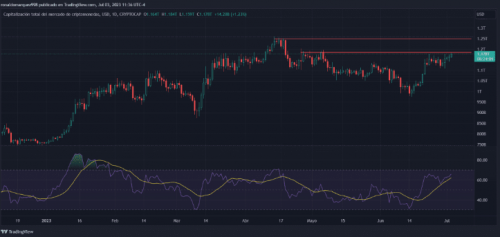 分析师预测加密货币上涨潜力为 23%