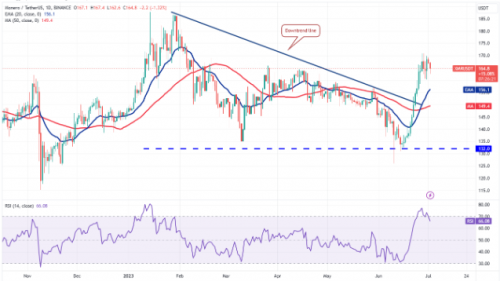 随着比特币跌破 3.1 万美元  这四个代币转为看涨