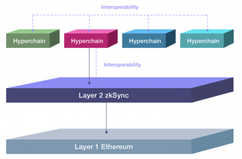 Layer2才是未来牛市真正的战场、谁能杀出重围？