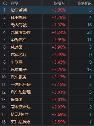 收评：三大指数小幅上涨 汽车产业链多股涨停 机器人概念股再度活跃　　