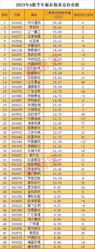 4大机构持股路线图曝光 社保重仓8股超五年 QFII新进一股持仓占比超10%