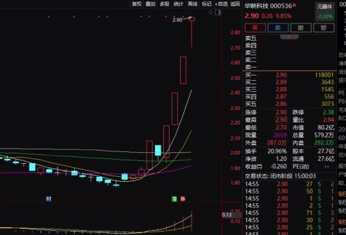 太妖了 2天涨7倍！南下资金又逾70亿港元抄底港股 已连续13天净买入