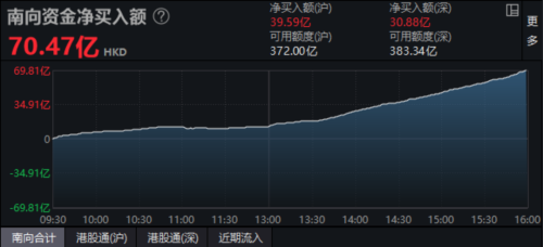 太妖了 2天涨7倍！南下资金又逾70亿港元抄底港股 已连续13天净买入