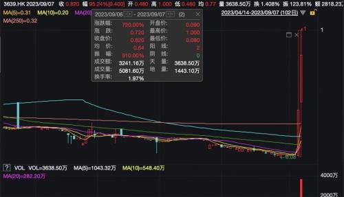 太妖了 2天涨7倍！南下资金又逾70亿港元抄底港股 已连续13天净买入