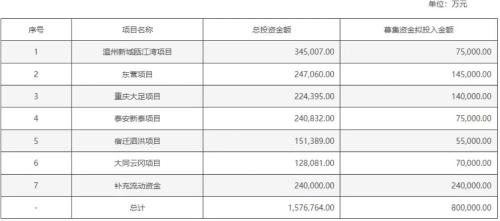 知名地产股定增大缩水！新城控股募资额大降超四成