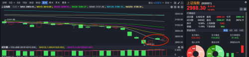 一个好消息 北向资金又开始净买入！收复3000点还是得靠它？