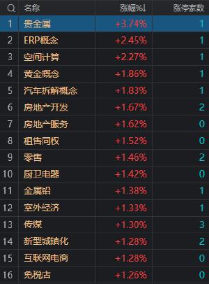 收评：沪指探底回升微涨 地产股午后集体走强 　　