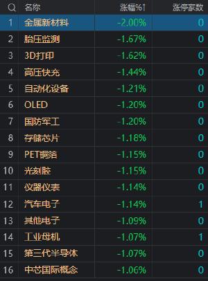 收评：沪指探底回升微涨 地产股午后集体走强 　　