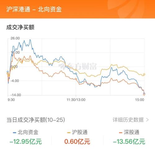 10月25日北向资金最新动向（附十大成交股）