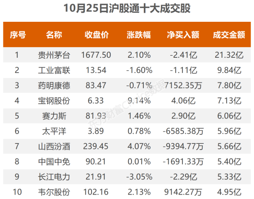 10月25日北向资金最新动向（附十大成交股）