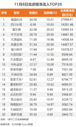 11月8日龙虎榜：2.8亿抢筹福晶科技 机构净买入12只股