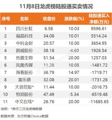 11月8日龙虎榜：2.8亿抢筹福晶科技 机构净买入12只股