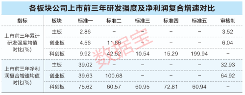 九成注册制公司选择上市标准一 牛股“双高”特征明显