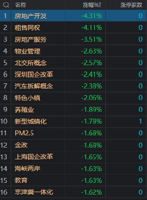 午评：沪指缩量震荡跌0.53% 地产股集体调整