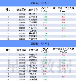 北向资金今日净卖出24.01亿元 五粮液遭净卖出4.12亿元