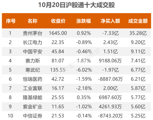 10月20日北向资金最新动向（附十大成交股）