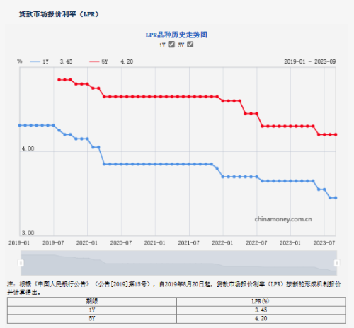 存量房贷利率今日下调！利率究竟如何调、月供能少还多少？