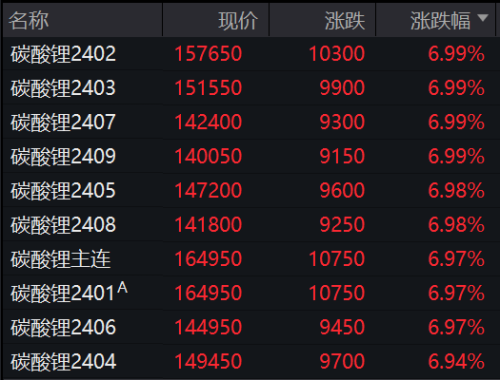 罕见！突然爆发 锂矿股领涨两市！AI板块回调 宁波银行跳水