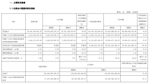 隆基绿能：第三季度净利润下降44.05% 董事长拟1亿至1.5亿增持股份