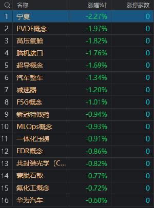 收评：沪指震荡反弹涨0.31% 两市成交金额跌破7000亿 汽车产业链个股集体调整