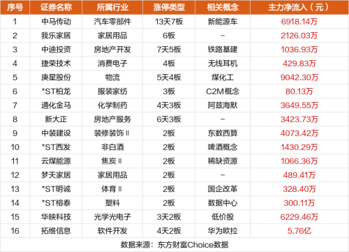 9月4日涨停复盘：中马传动13天7板 易华录涨停