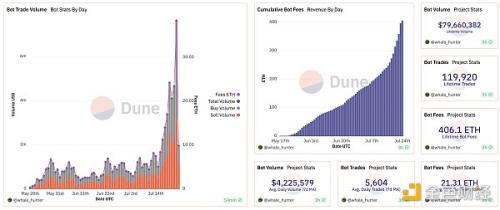 分析 Unibot 数据：静态数据具备吸引力 但主要收入来自 $UNIBOT 交易税