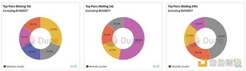 分析 Unibot 数据：静态数据具备吸引力 但主要收入来自 $UNIBOT 交易税