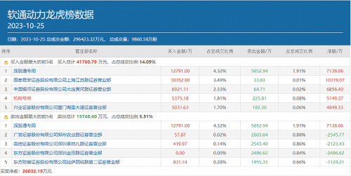 章盟主豪买1个亿 两大游资追随 20CM的软通动力还能再涨吗？