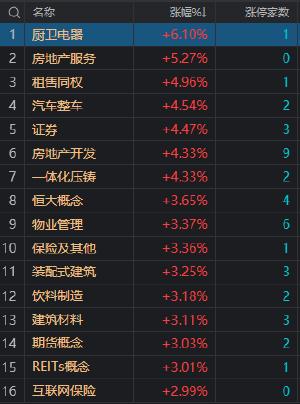 午评：沪指高开高走涨近2% 大金融、地产股集体大涨 　　