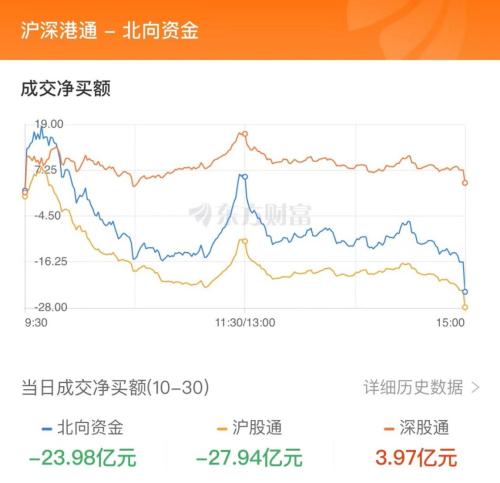 10月30日北向资金最新动向（附十大成交股）