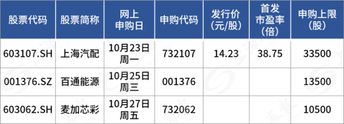 又见“肉签”！新股市场情绪有所回暖 知名汽车供应商来了