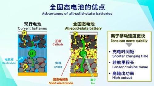 固态电池商业化再加速 颠覆性技术能够让宁德时代们股价重振雄风吗？