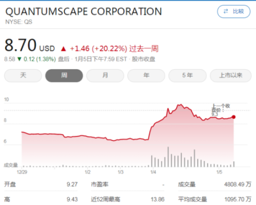 固态电池商业化再加速 颠覆性技术能够让宁德时代们股价重振雄风吗？