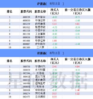 北向资金今日大幅净卖出123.38亿元 比亚迪净卖出6.84亿元