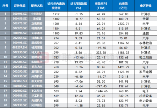 短线情绪升温！人气龙头晋级8连板 华为概念频催“连板牛” 这些股获密集调研