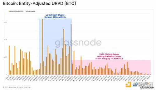 三万美元压力位缘何如此重要？XRP或将在下轮牛市充当旗手