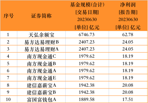 6700亿余额宝基金经理王登峰离任 公司回应称产品运作一切正常