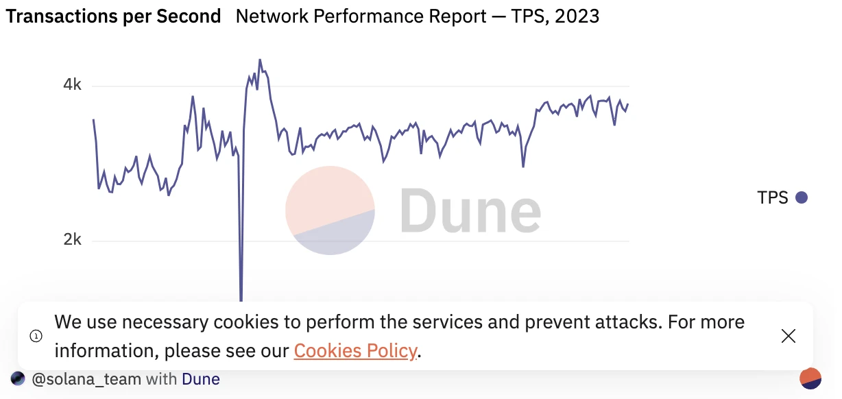 Solana发布网络性能报告：多项新功能上线 TPS激增、网络平稳运行