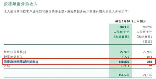 公告了！许家印造车：半年760辆 负债757亿