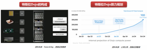 特斯拉超级计算机Dojo火了！受益上市公司梳理