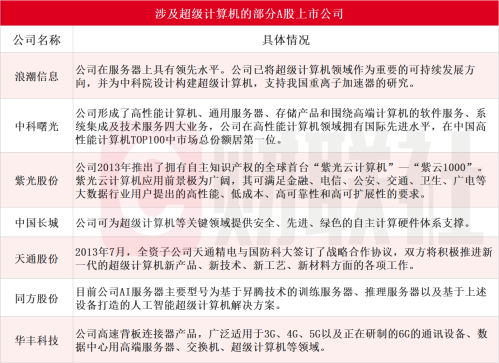 特斯拉超级计算机Dojo火了！受益上市公司梳理